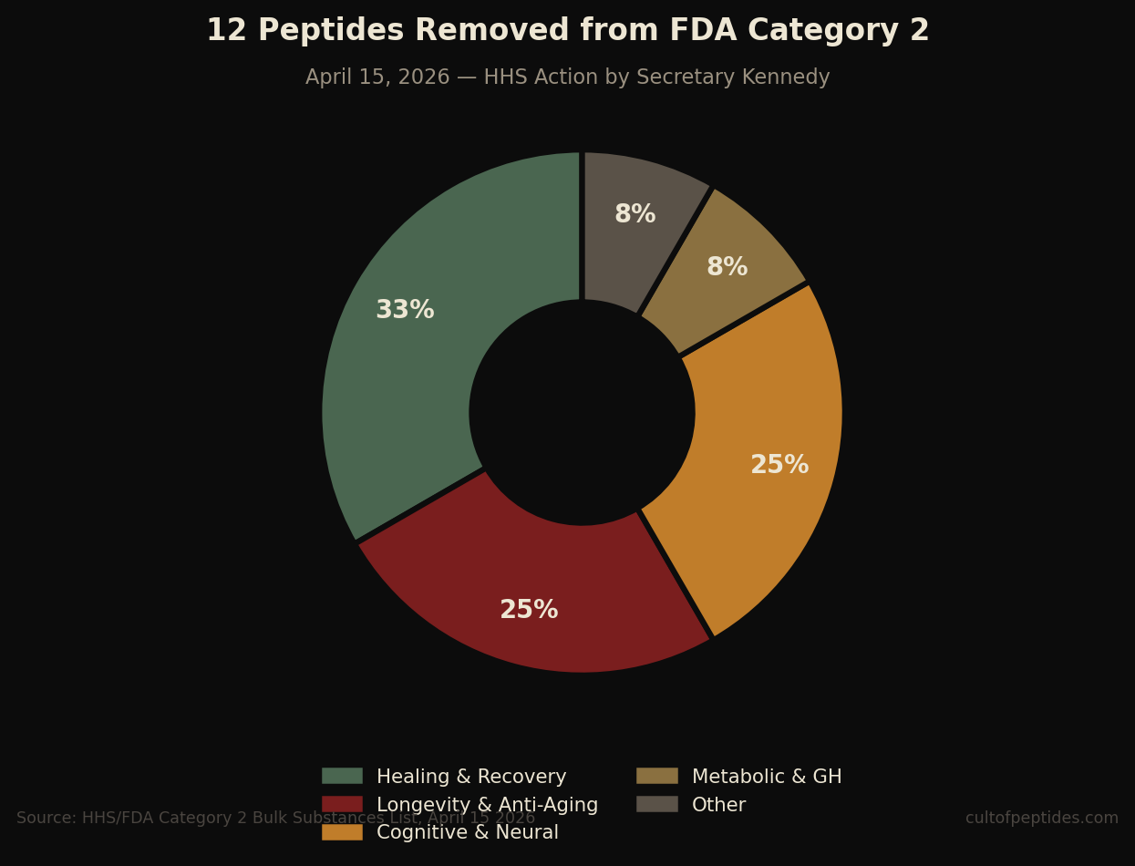 Donut chart: 12 peptides removed from FDA Category 2 — Healing and Recovery 33%, Longevity and Anti-Aging 25%, Cognitive and Neural 25%, Metabolic and GH 8%, Other 8%. Source: HHS/FDA Category 2 Bulk Substances List, April 15 2026.