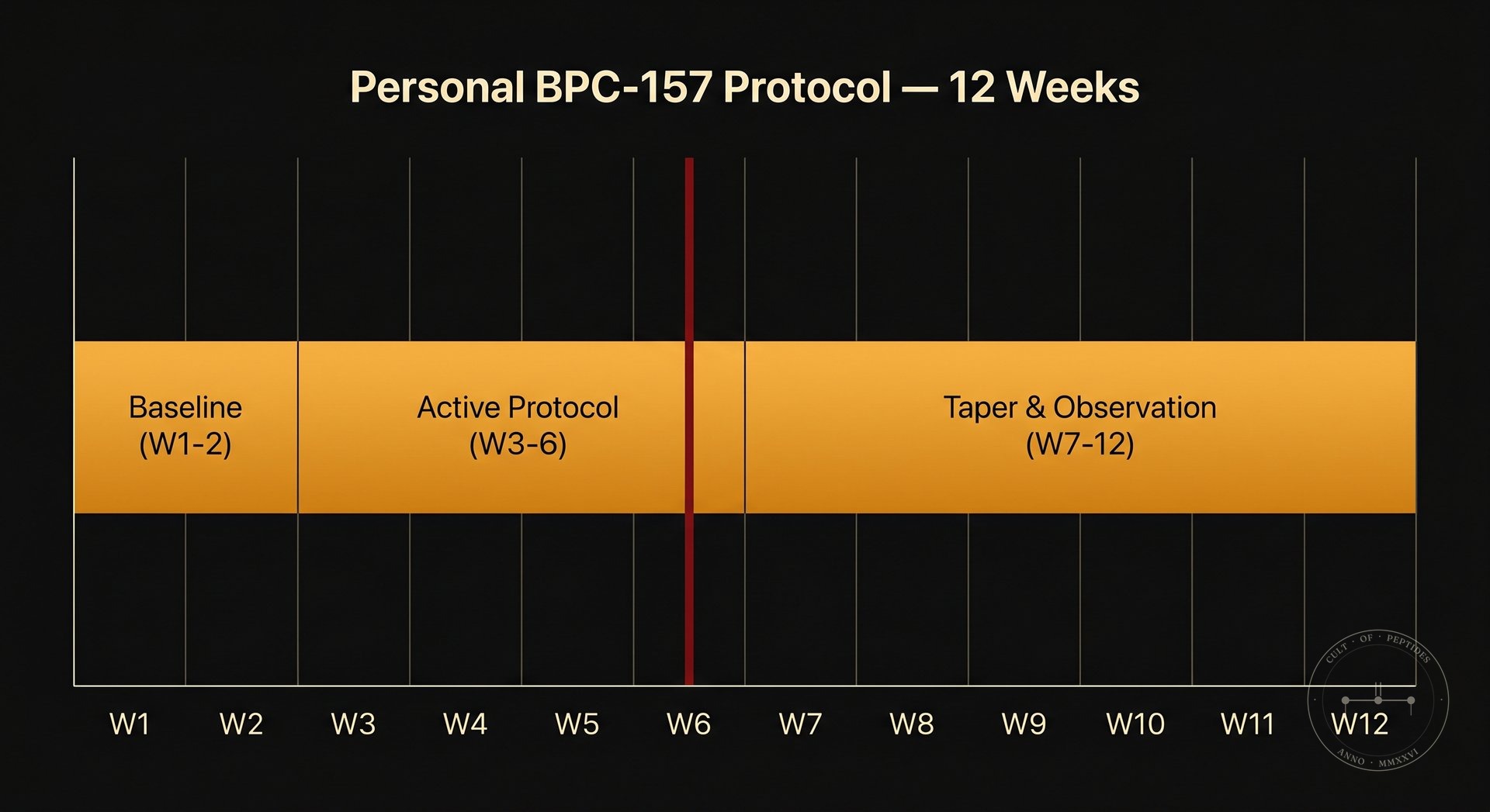 Personal BPC-157 protocol — 12 week timeline