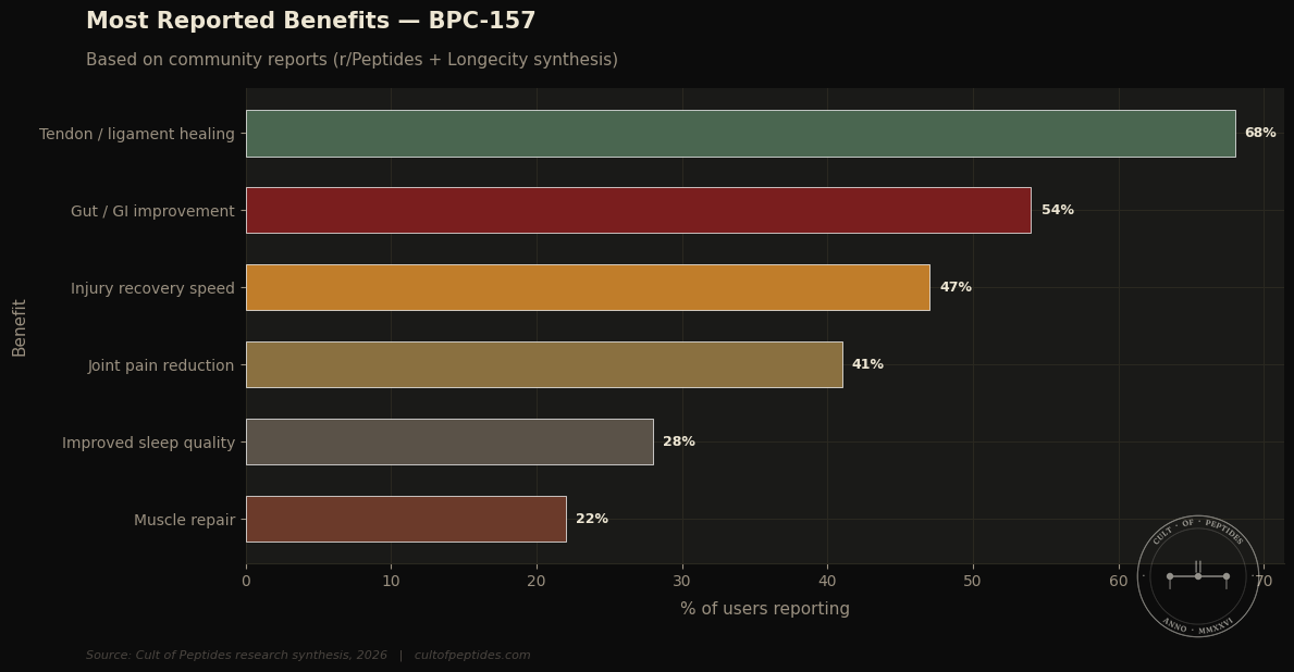Most reported benefits of BPC-157 — community data synthesis