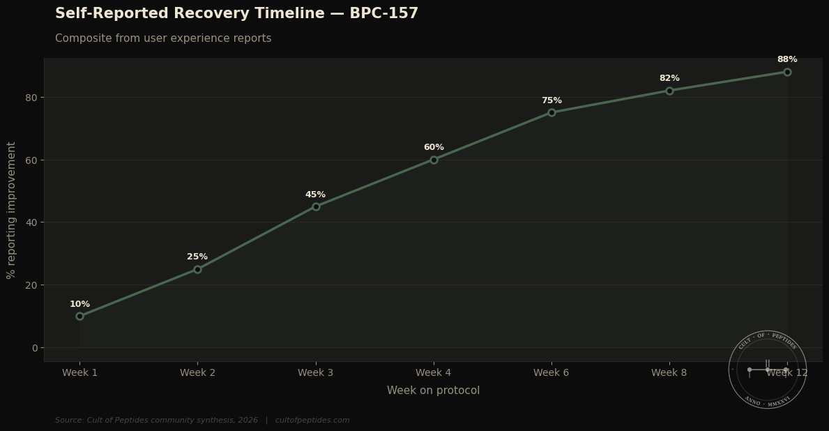 Self-reported BPC-157 recovery timeline — 12 week composite